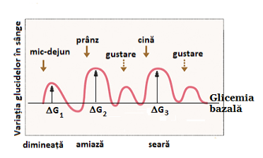 Diabet 3